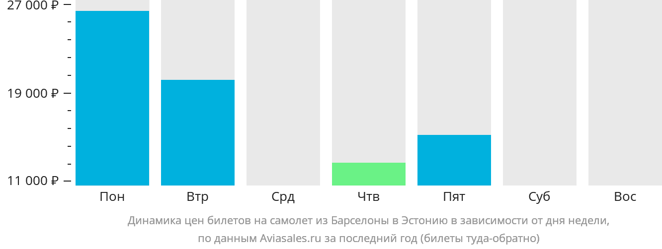 Динамика цен билетов на самолёт из Барселоны в Эстонию в зависимости от дня недели