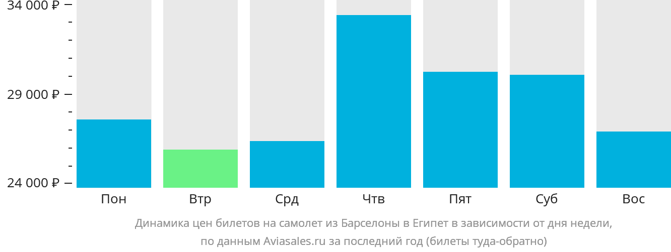 Динамика цен билетов на самолёт из Барселоны в Египет в зависимости от дня недели