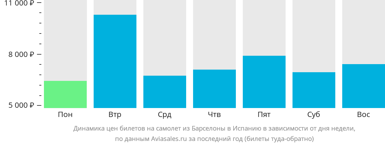Динамика цен билетов на самолёт из Барселоны в Испанию в зависимости от дня недели