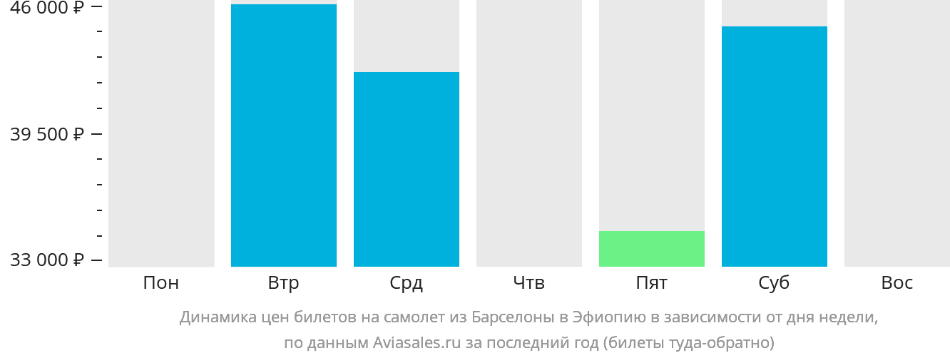 Динамика цен билетов на самолёт из Барселоны в Эфиопию в зависимости от дня недели