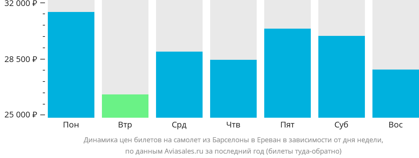 Динамика цен билетов на самолёт из Барселоны в Ереван в зависимости от дня недели