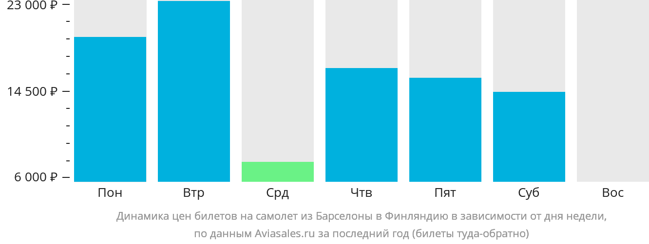 Динамика цен билетов на самолёт из Барселоны в Финляндию в зависимости от дня недели