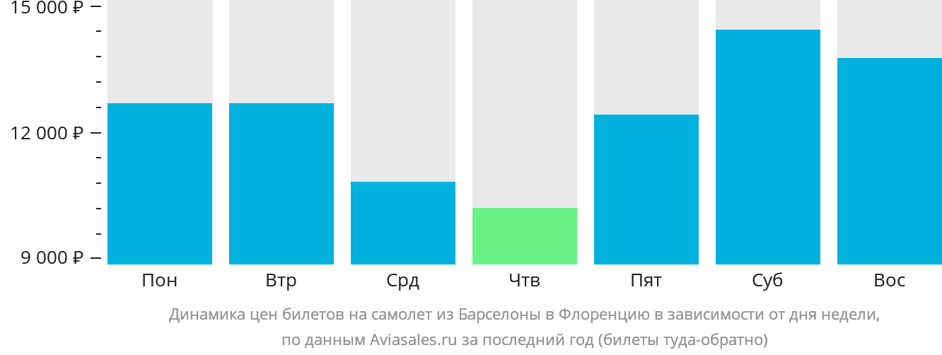 Динамика цен билетов на самолёт из Барселоны в Флоренцию в зависимости от дня недели
