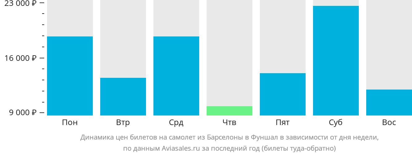 Динамика цен билетов на самолёт из Барселоны в Фуншал (Мадейра) в зависимости от дня недели