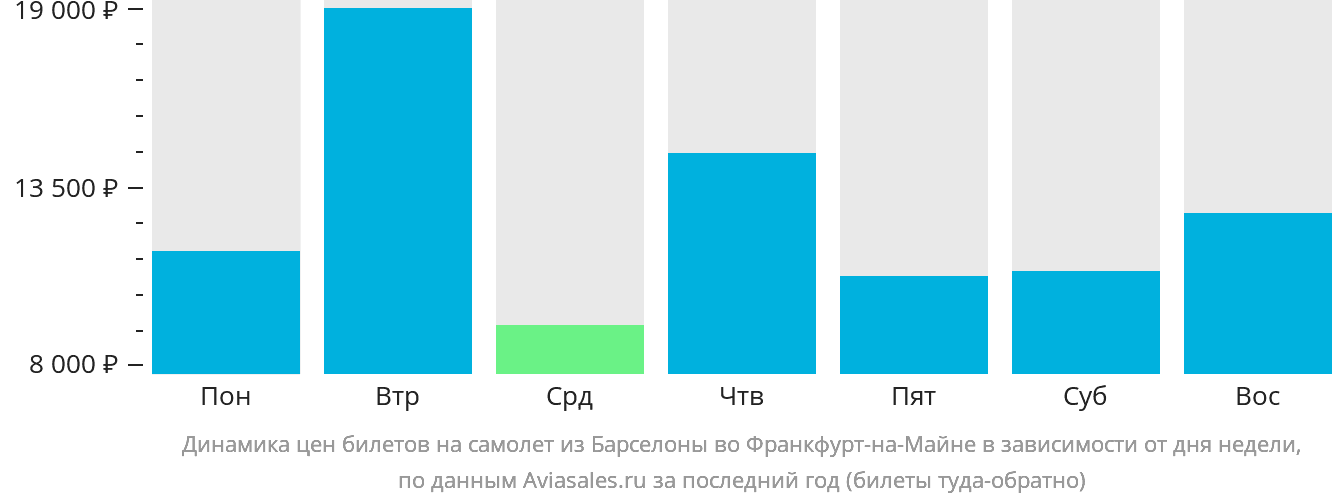 Динамика цен билетов на самолёт из Барселоны во Франкфурт-на-Майне в зависимости от дня недели