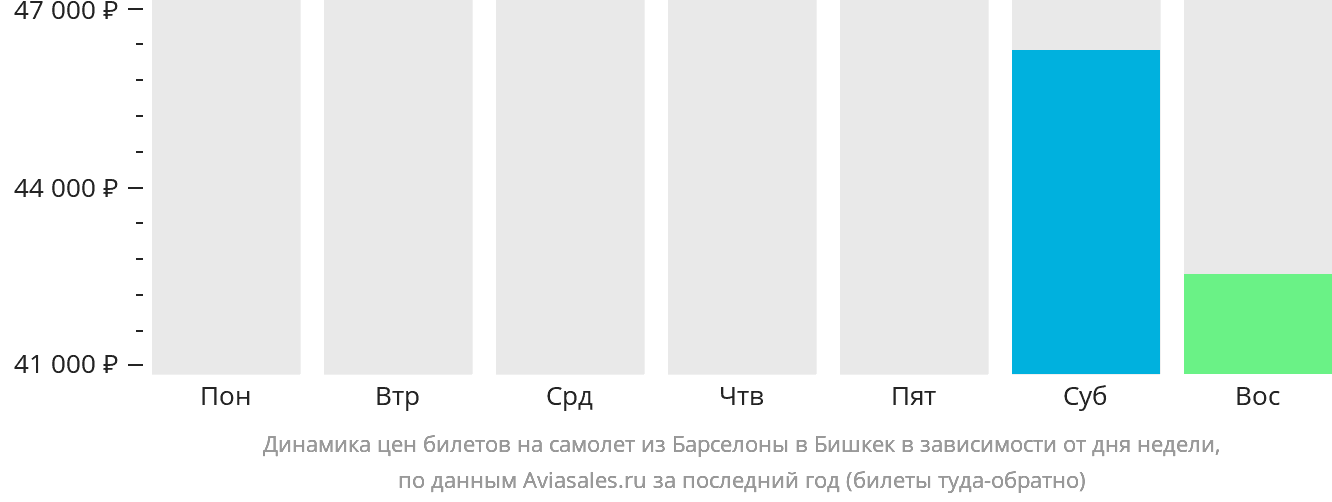 Динамика цен билетов на самолёт из Барселоны в Бишкек в зависимости от дня недели
