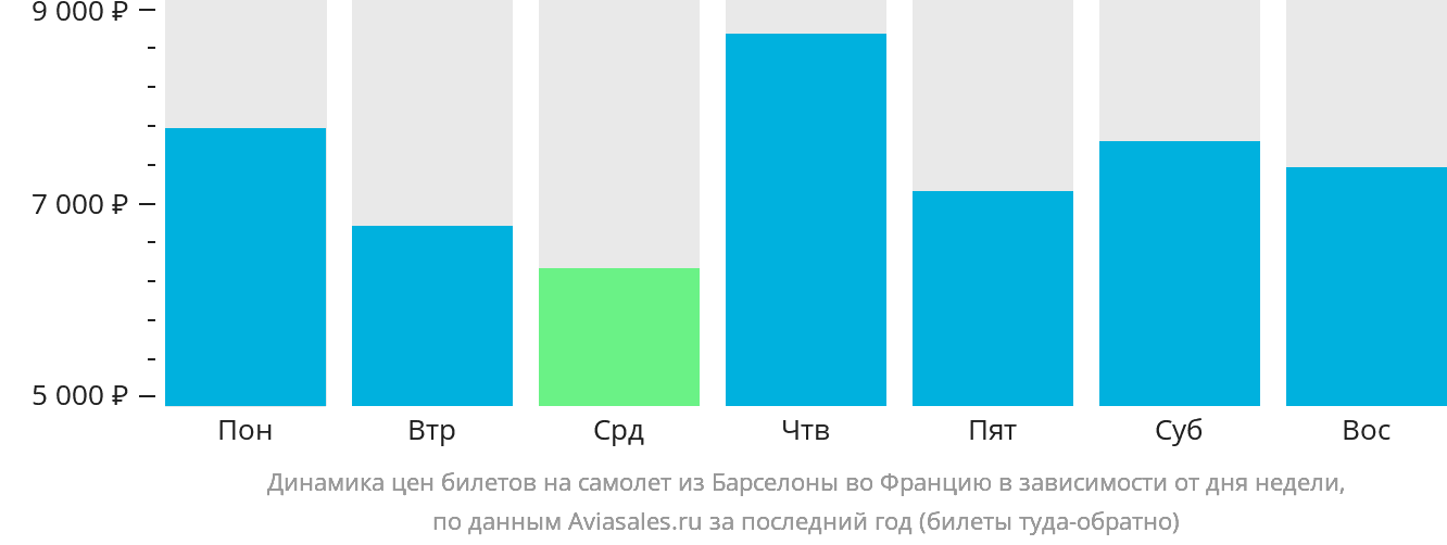 Динамика цен билетов на самолёт из Барселоны во Францию в зависимости от дня недели