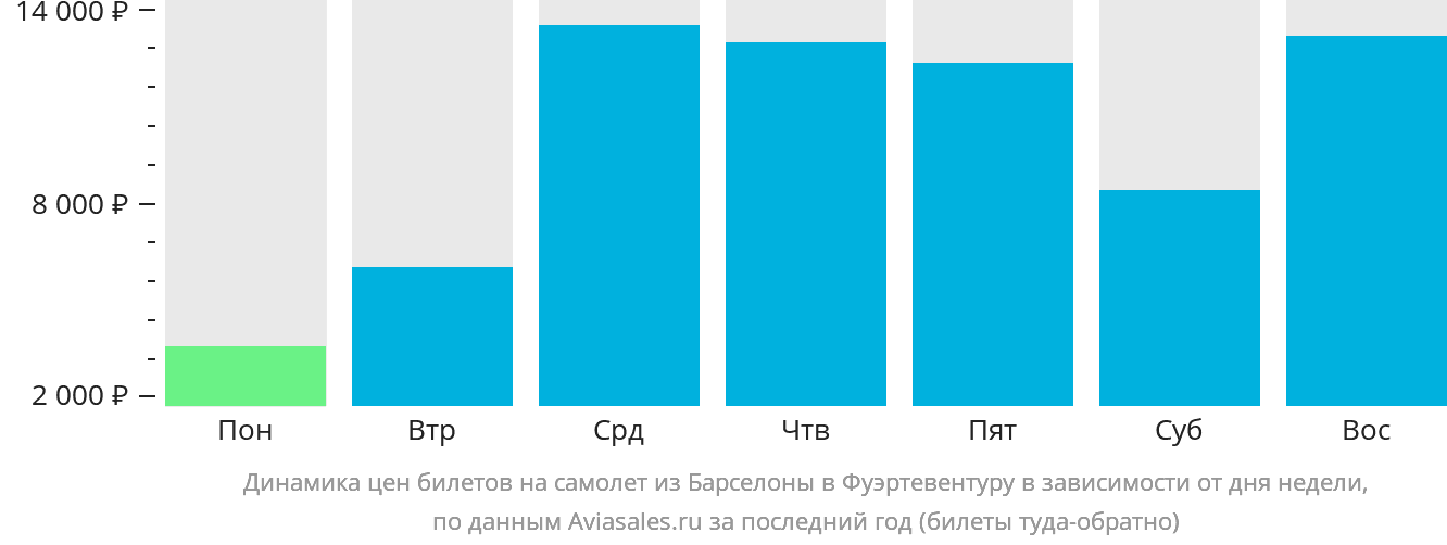 Динамика цен билетов на самолёт из Барселоны в Фуэртевентуру в зависимости от дня недели