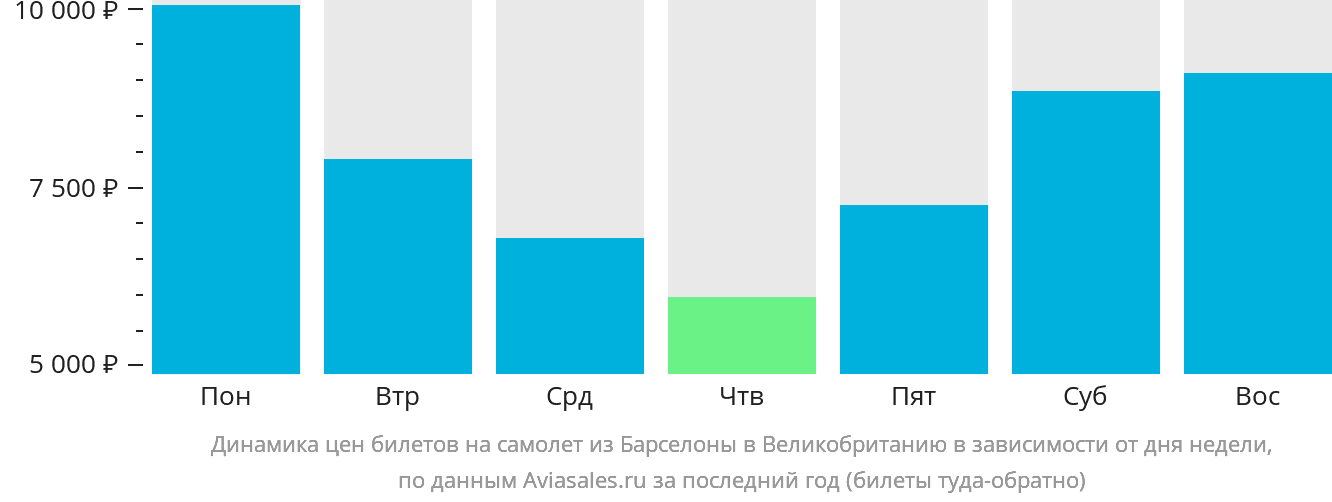 Динамика цен билетов на самолёт из Барселоны в Великобританию в зависимости от дня недели