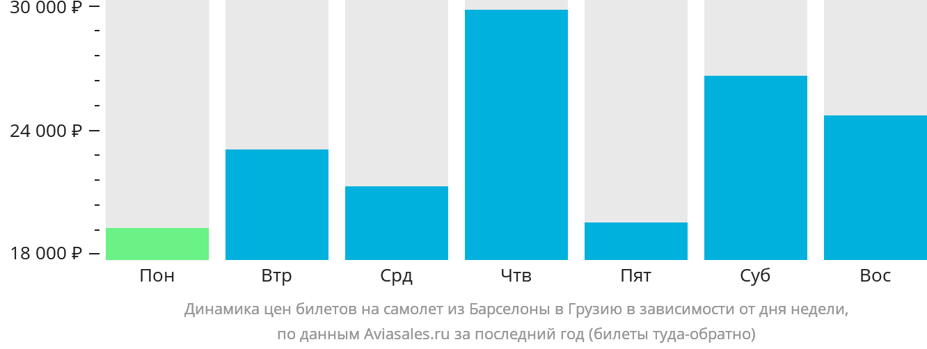 Динамика цен билетов на самолёт из Барселоны в Грузию в зависимости от дня недели