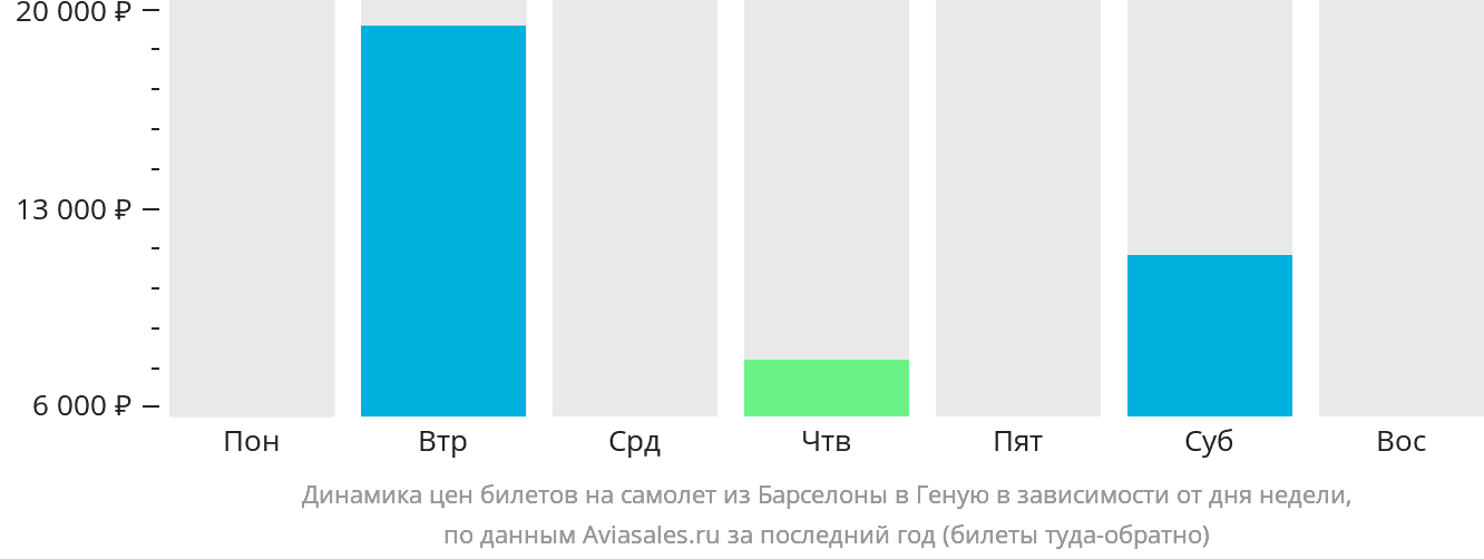 Динамика цен билетов на самолёт из Барселоны в Геную в зависимости от дня недели