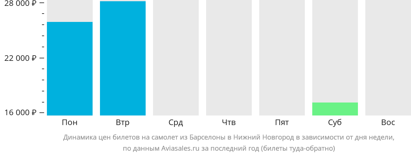 Динамика цен билетов на самолёт из Барселоны в Нижний Новгород в зависимости от дня недели