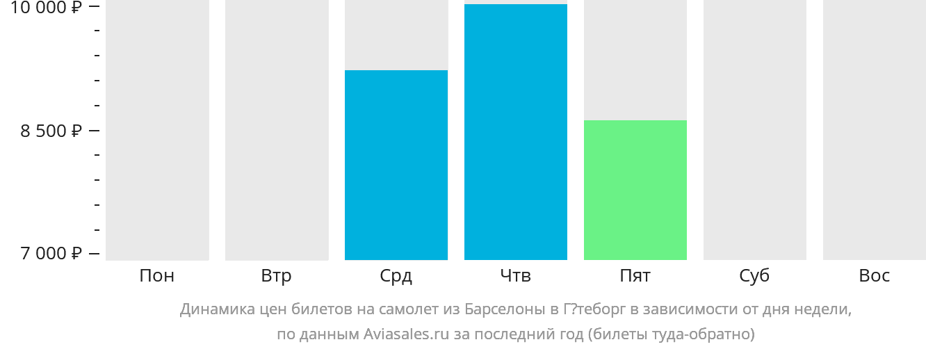 Динамика цен билетов на самолёт из Барселоны в Гётеборг в зависимости от дня недели