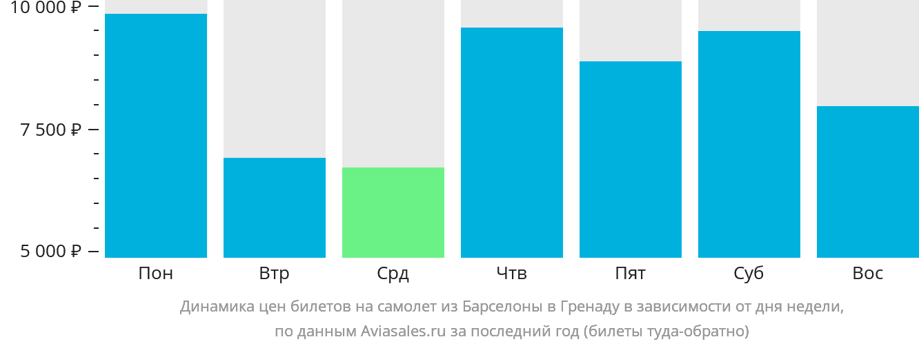 Динамика цен билетов на самолёт из Барселоны в Гранаду в зависимости от дня недели