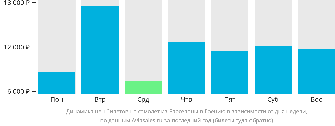 Динамика цен билетов на самолёт из Барселоны в Грецию в зависимости от дня недели