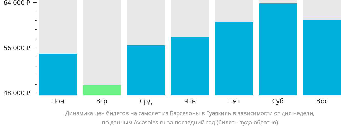 Динамика цен билетов на самолёт из Барселоны в Гуаякиль в зависимости от дня недели
