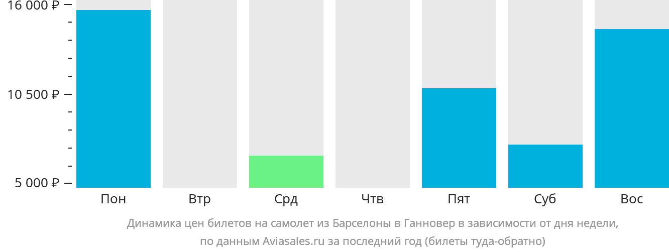 Динамика цен билетов на самолёт из Барселоны в Ганновер в зависимости от дня недели