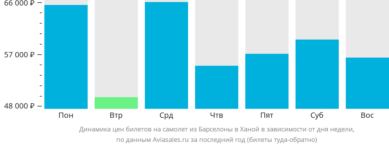 Динамика цен билетов на самолёт из Барселоны в Ханой в зависимости от дня недели