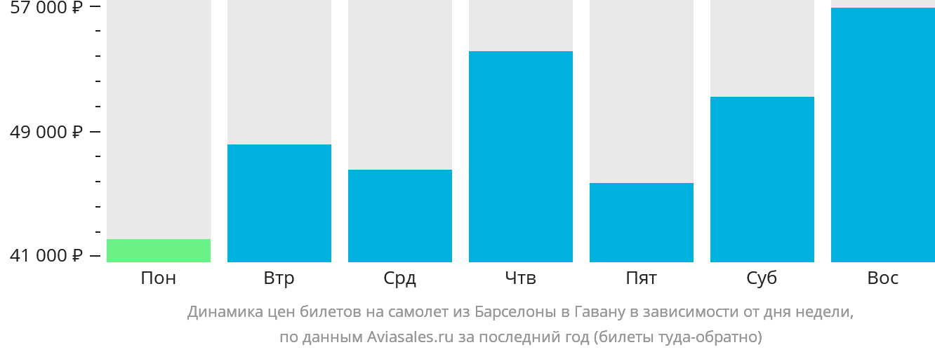 Динамика цен билетов на самолёт из Барселоны в Гавану в зависимости от дня недели