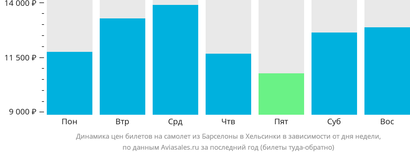 Динамика цен билетов на самолёт из Барселоны в Хельсинки в зависимости от дня недели