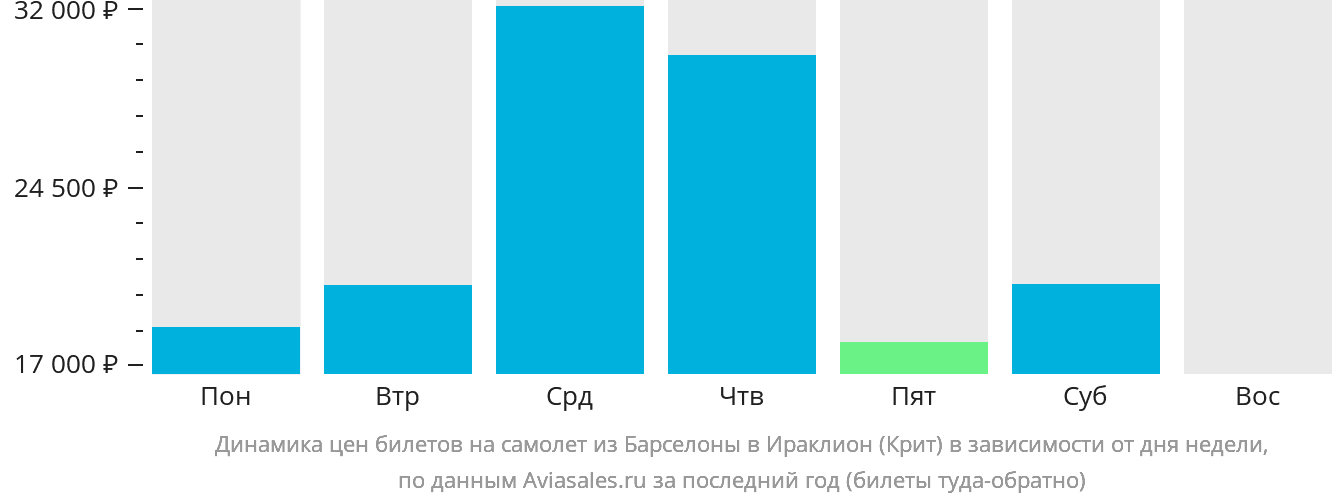 Динамика цен билетов на самолёт из Барселоны в Ираклион в зависимости от дня недели