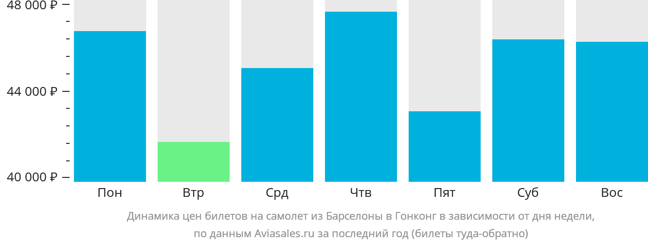 Динамика цен билетов на самолёт из Барселоны в Гонконг в зависимости от дня недели