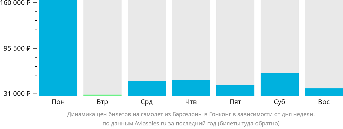 Динамика цен билетов на самолёт из Барселоны в Гонконг в зависимости от дня недели