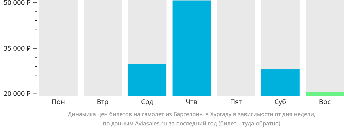 Динамика цен билетов на самолёт из Барселоны в Хургаду в зависимости от дня недели