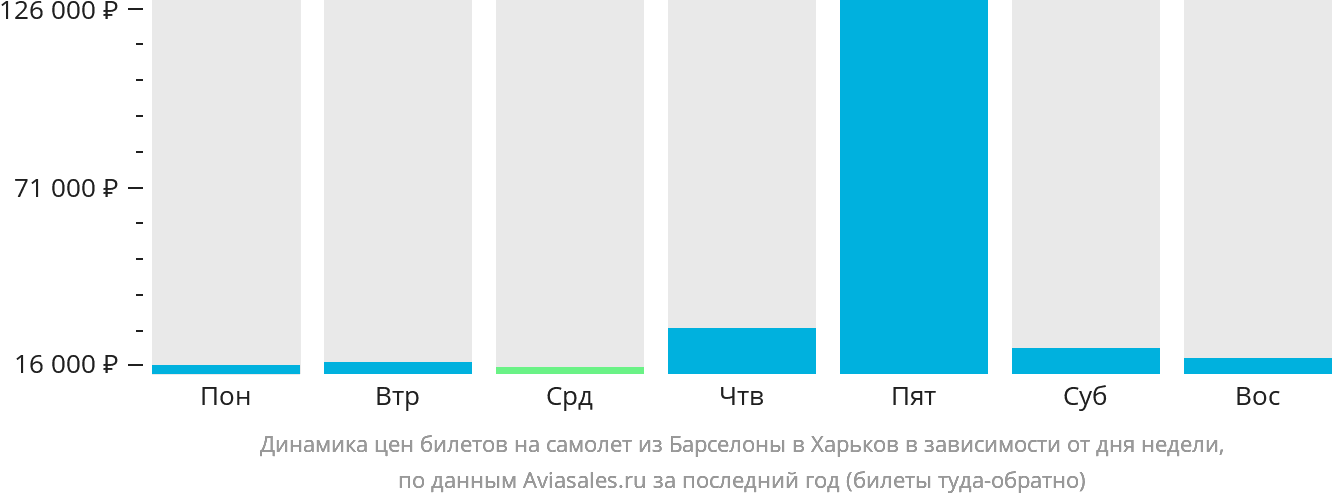 Динамика цен билетов на самолёт из Барселоны в Харьков в зависимости от дня недели