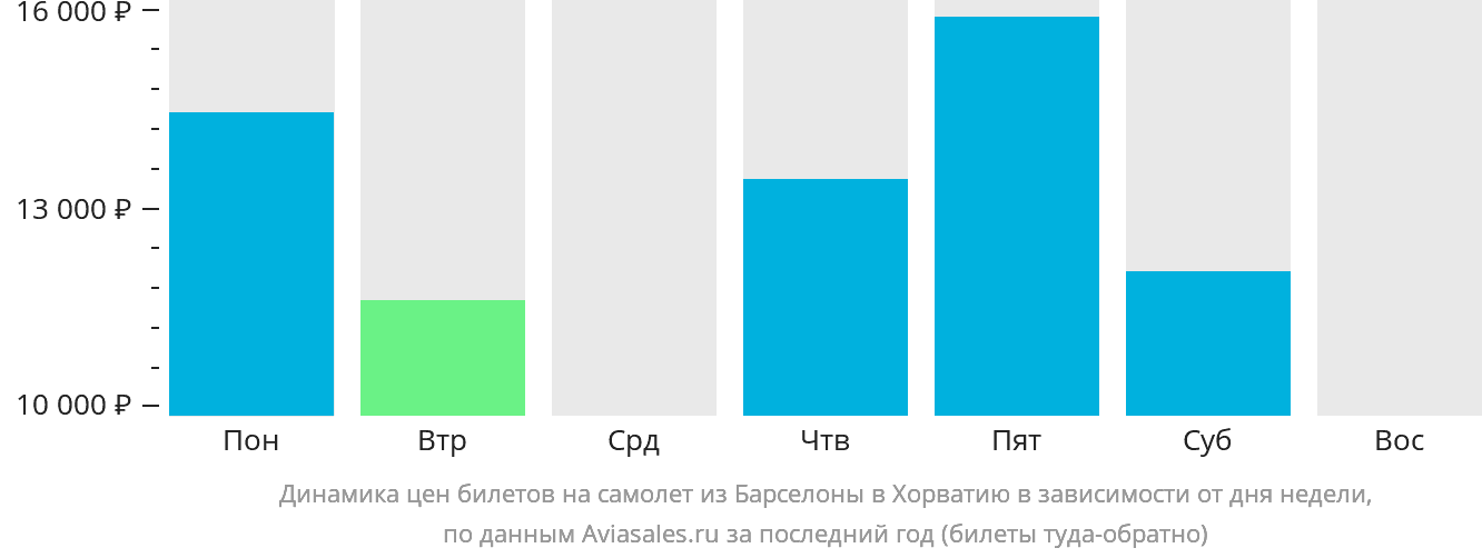 Динамика цен билетов на самолёт из Барселоны в Хорватию в зависимости от дня недели
