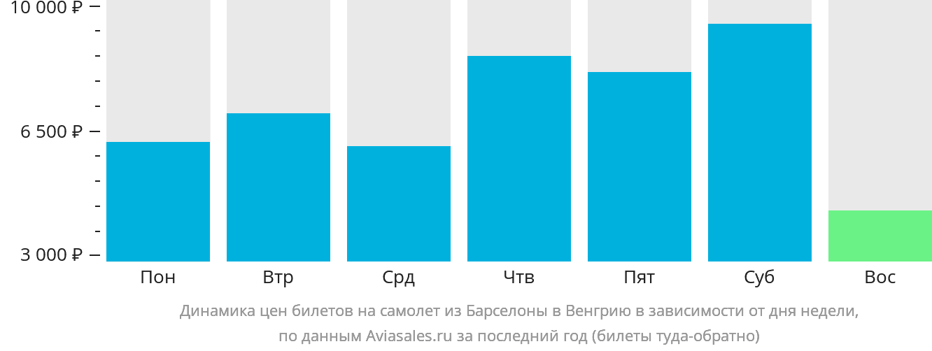 Динамика цен билетов на самолёт из Барселоны в Венгрию в зависимости от дня недели