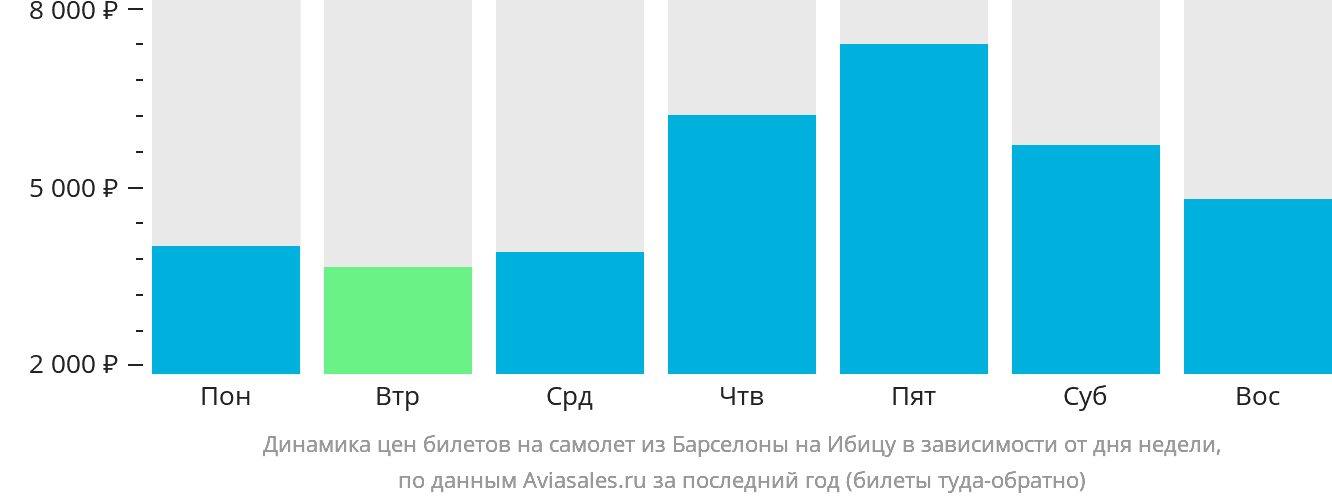 Динамика цен билетов на самолёт из Барселоны на Ибицу в зависимости от дня недели