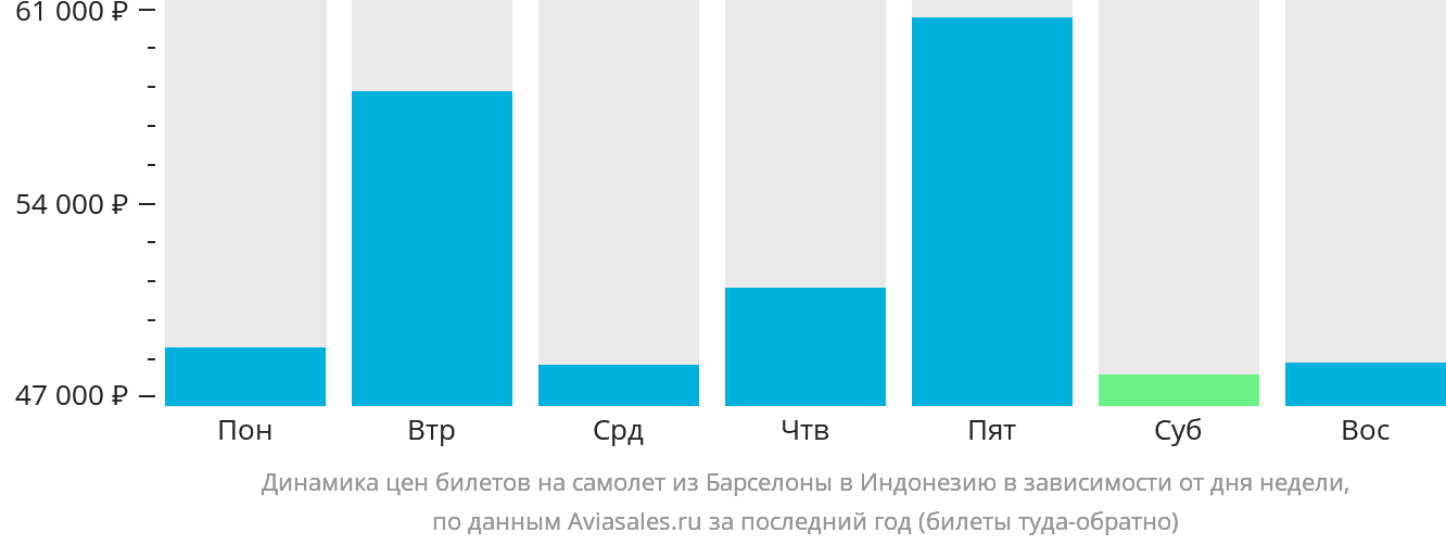 Динамика цен билетов на самолёт из Барселоны в Индонезию в зависимости от дня недели