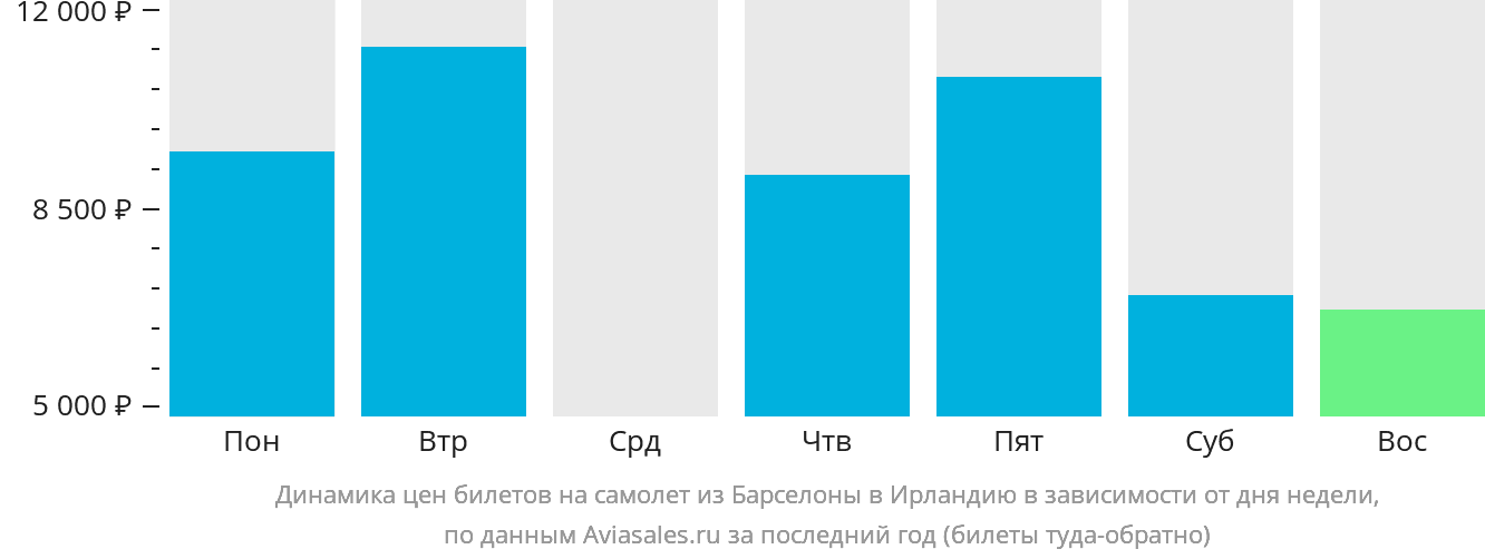 Динамика цен билетов на самолёт из Барселоны в Ирландию в зависимости от дня недели