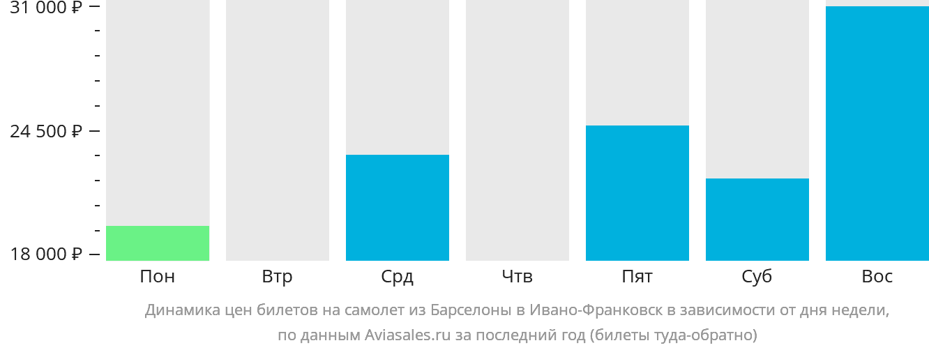 Динамика цен билетов на самолёт из Барселоны в Ивано-Франковск в зависимости от дня недели