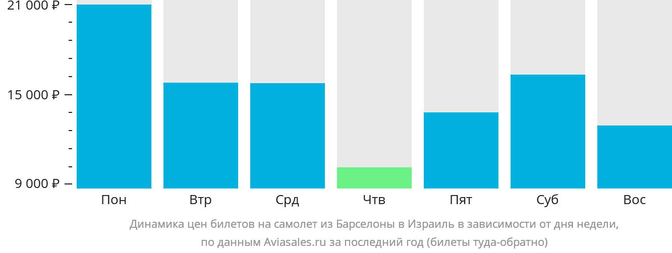 Динамика цен билетов на самолёт из Барселоны в Израиль в зависимости от дня недели
