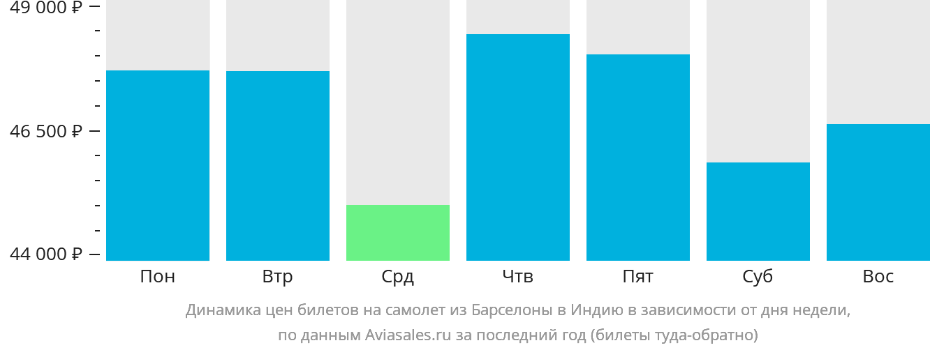 Динамика цен билетов на самолёт из Барселоны в Индию в зависимости от дня недели