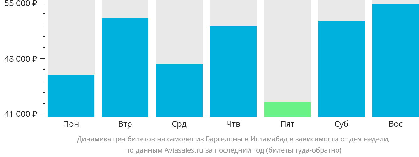 Динамика цен билетов на самолёт из Барселоны в Исламабад в зависимости от дня недели