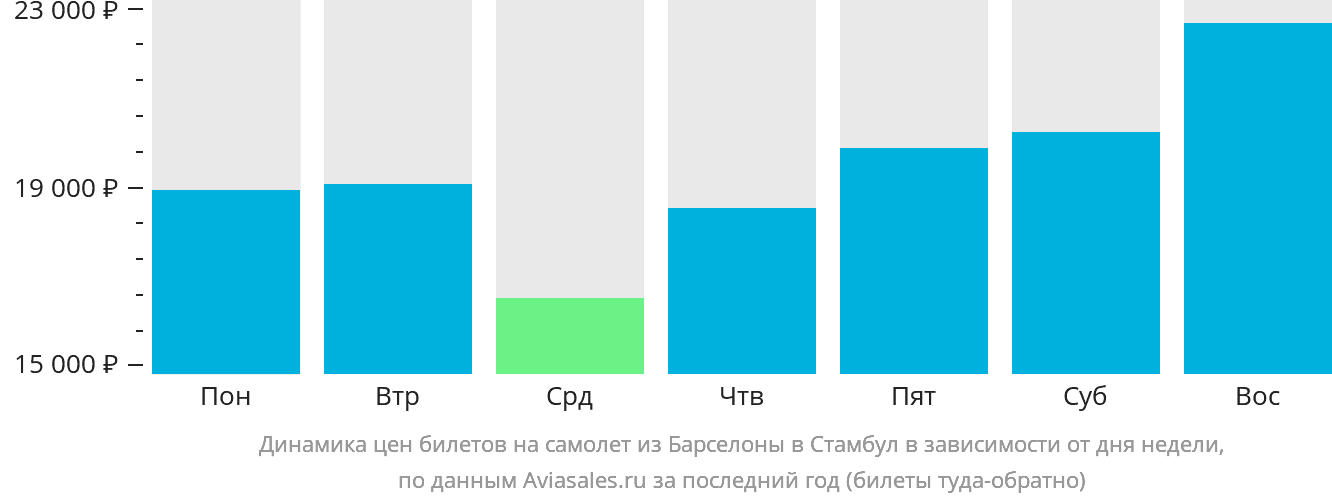 Динамика цен билетов на самолёт из Барселоны в Стамбул в зависимости от дня недели