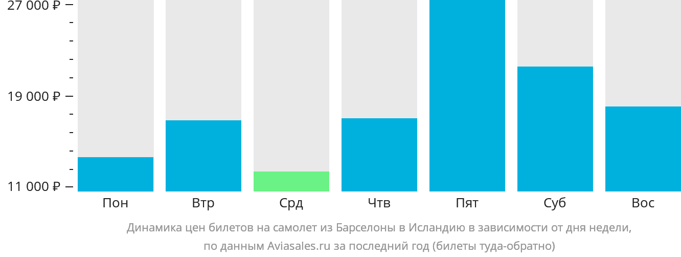 Динамика цен билетов на самолёт из Барселоны в Исландию в зависимости от дня недели