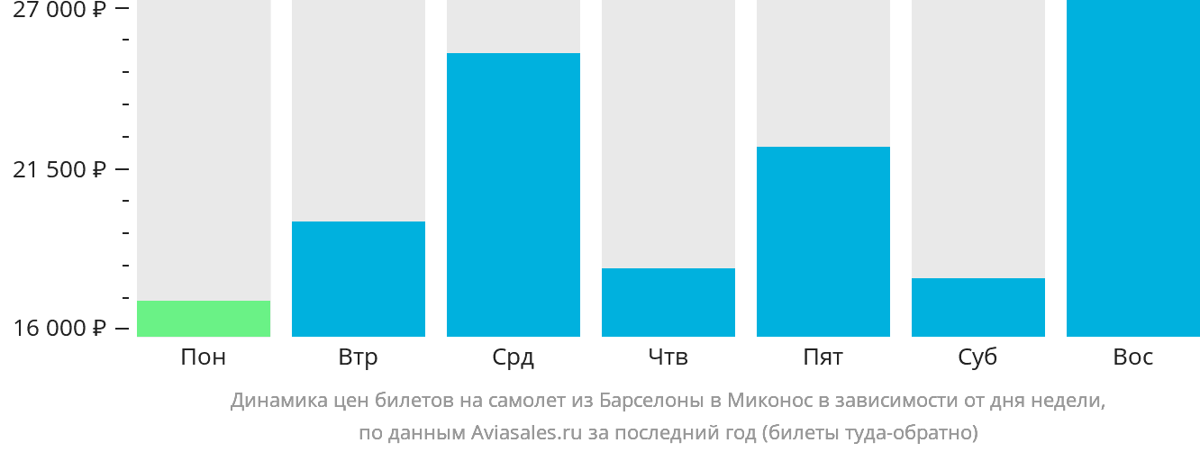 Динамика цен билетов на самолёт из Барселоны в Миконос в зависимости от дня недели