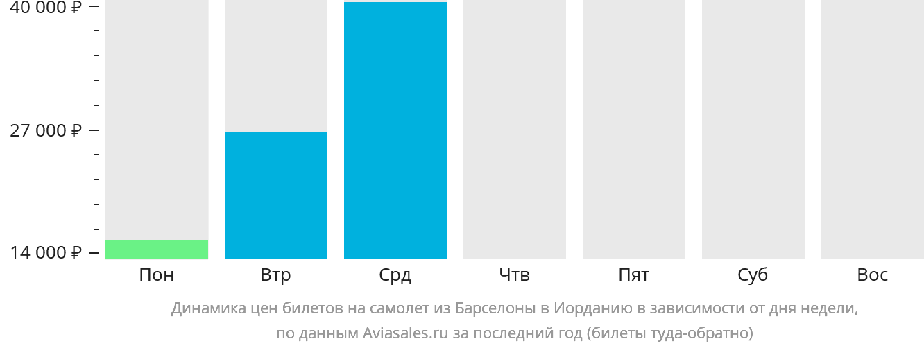 Динамика цен билетов на самолёт из Барселоны в Иорданию в зависимости от дня недели