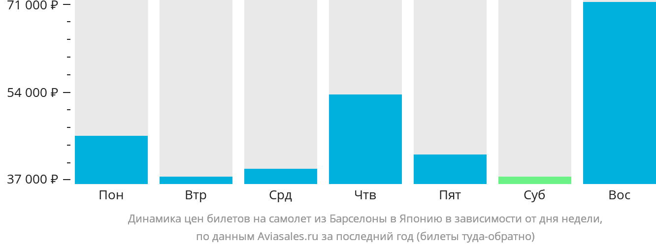Динамика цен билетов на самолёт из Барселоны в Японию в зависимости от дня недели