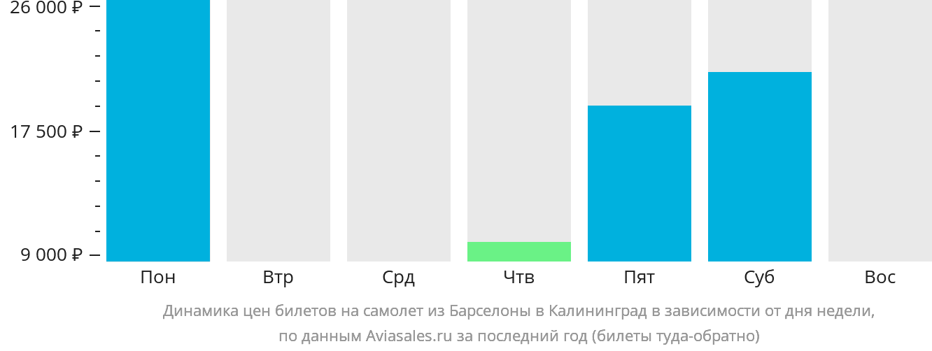 Динамика цен билетов на самолёт из Барселоны в Калининград в зависимости от дня недели