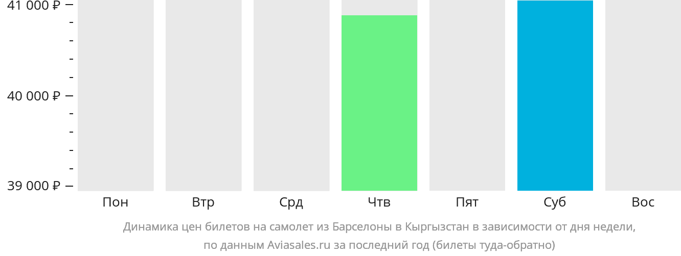Динамика цен билетов на самолёт из Барселоны в Кыргызстан в зависимости от дня недели