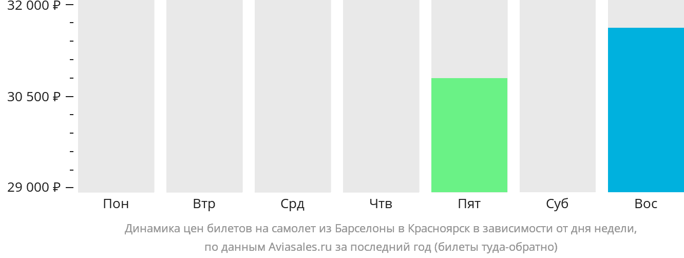 Динамика цен билетов на самолёт из Барселоны в Красноярск в зависимости от дня недели