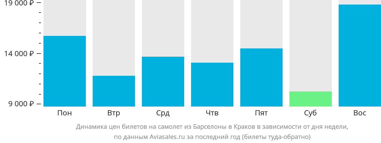 Динамика цен билетов на самолёт из Барселоны в Краков в зависимости от дня недели
