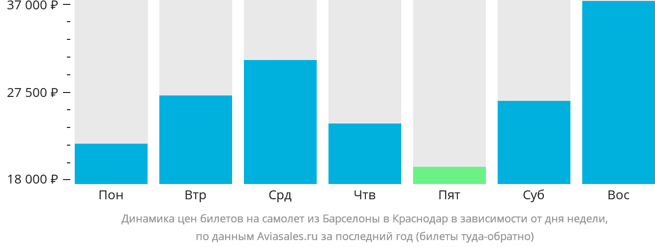 Динамика цен билетов на самолёт из Барселоны в Краснодар в зависимости от дня недели