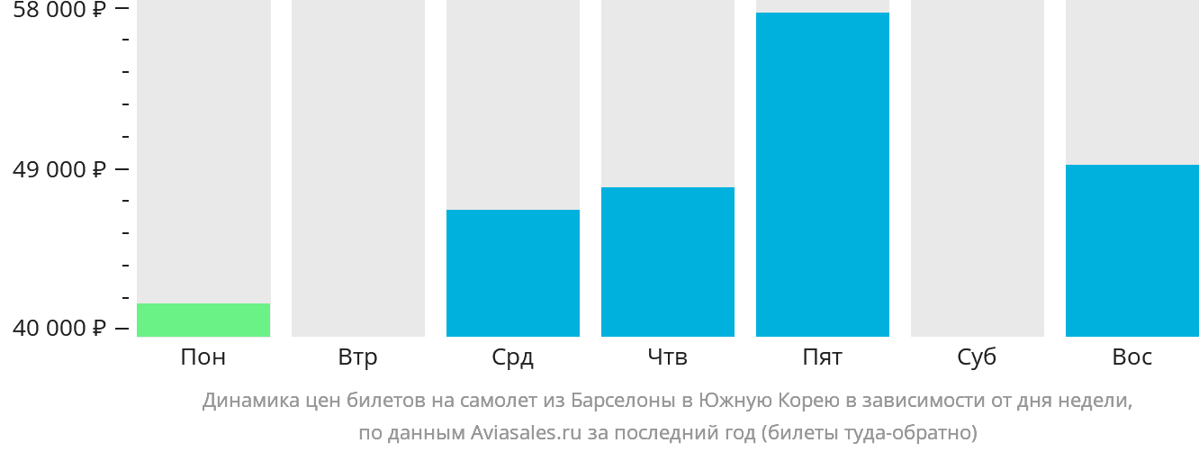 Динамика цен билетов на самолёт из Барселоны в Южную Корею в зависимости от дня недели