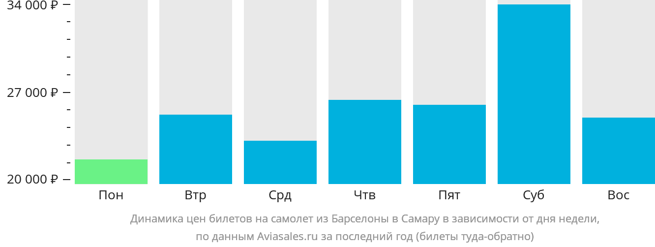 Динамика цен билетов на самолёт из Барселоны в Самару в зависимости от дня недели